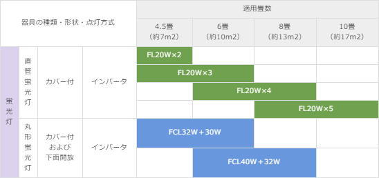 蛍光灯器具